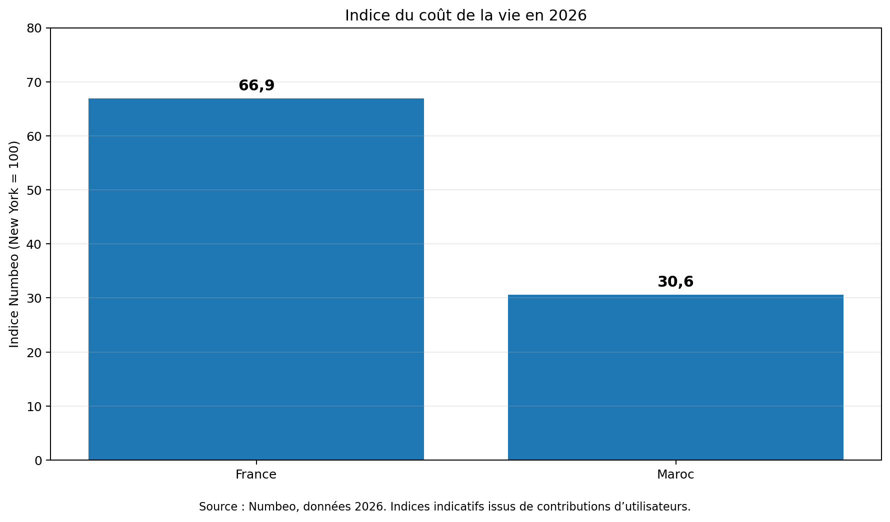 Comparaison de l’indice du coût de la vie en France et au Maroc en 2026