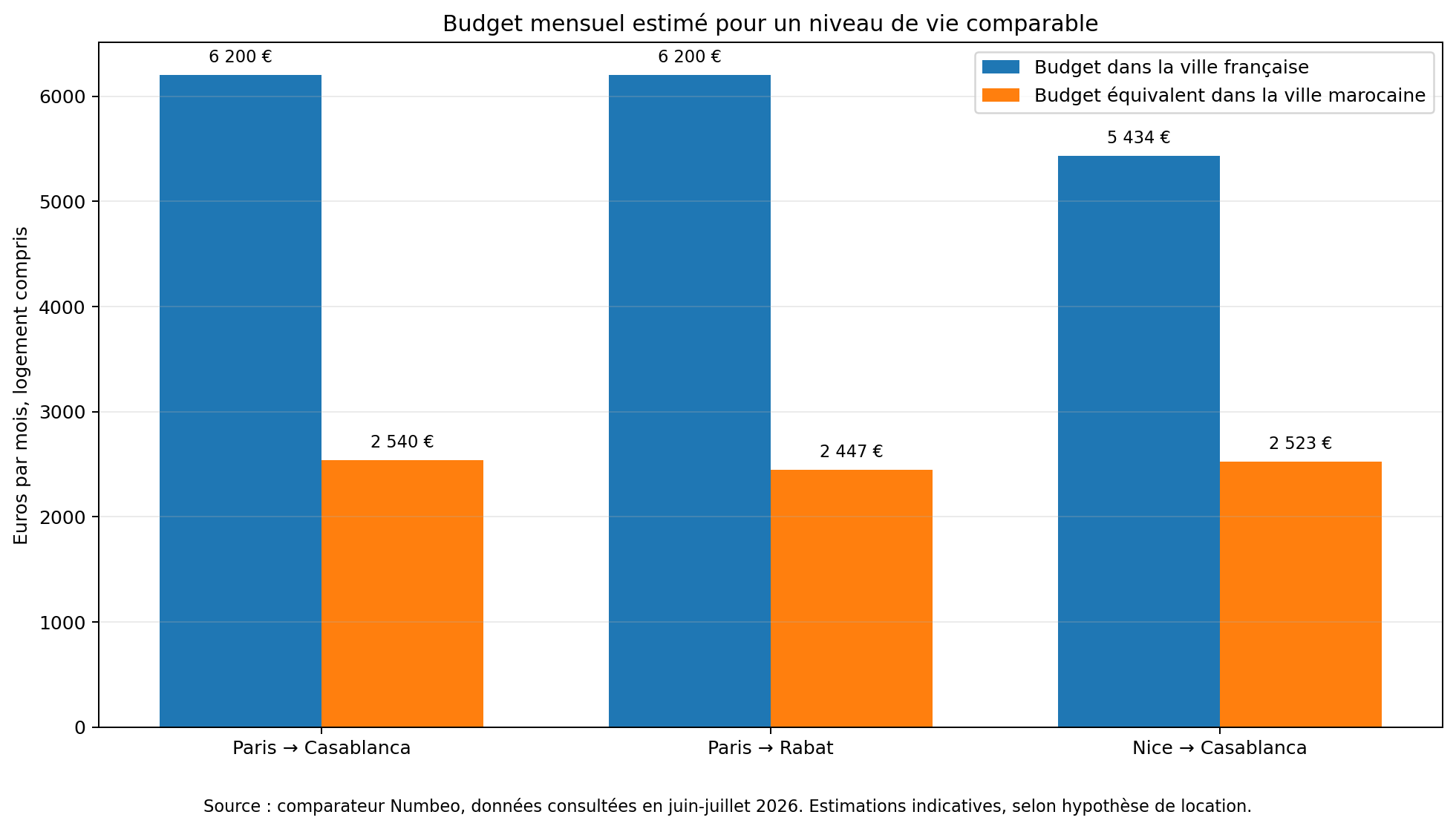 Comparaison de budgets mensuels pour un niveau de vie similaire à Paris, Nice, Casablanca et Rabat
