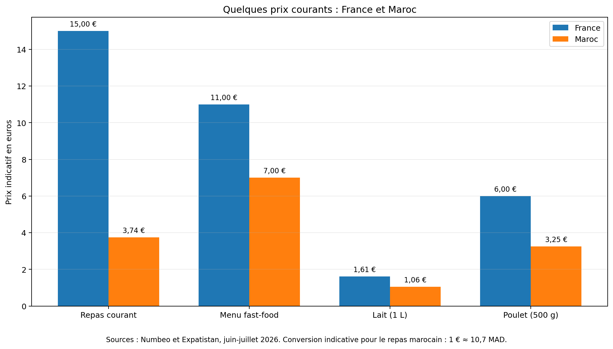 Graphique comparant plusieurs prix courants en France et au Maroc